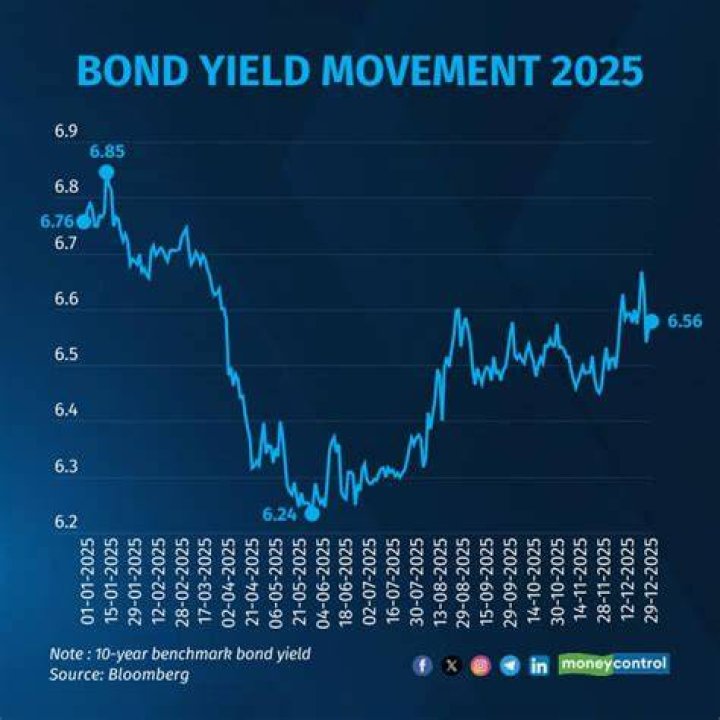 
Benchmark bond yield rises 10 bps on hawkish Fed stance 
