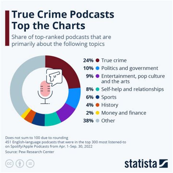 
Five best true crime podcasts in 2023 