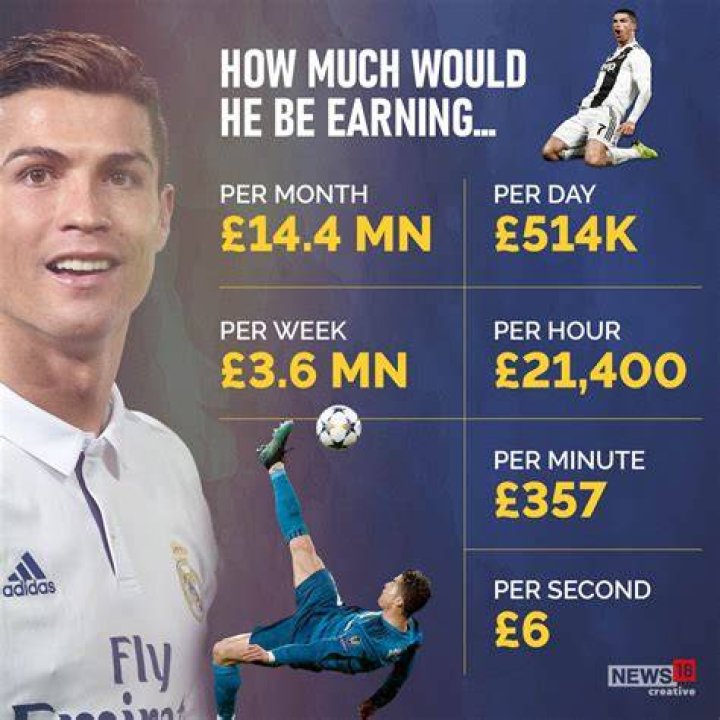 How Much Does Cristian Romero Earn Per Day?
